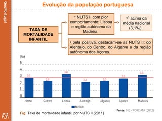 Evolução da população portuguesa
• pela positiva, destacam-se as NUTS II: do
Alentejo, do Centro, do Algarve e da região
autónoma dos Açores.
TAXA DE
MORTALIDADE
INFANTIL
• NUTS II com pior
comportamento: Lisboa
e região autónoma da
Madeira;
 acima da
média nacional
(3,1‰).
Fig. Taxa de mortalidade infantil, por NUTS II (2011)
 