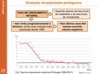 TAXA DE CRESCIMENTO
NATURAL
• tem vindo progressivamente a
diminuir, sendo essa redução mais
acentuada desde 1960.
Fig. Taxa de crescimento natural em Portugal (1950-2011)
Evolução da população portuguesa
• depende apenas da taxa bruta
de natalidade e da taxa bruta
de mortalidade.
• Nos últimos anos têm
mesmo ocorrido
valores negativos
 