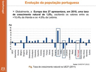  Globalmente, a Europa dos 27 apresentava, em 2010, uma taxa
de crescimento natural de 1,0‰, oscilando os valores entre os
+10,4‰ da Irlanda e os -4,8‰ da Letónia.
Fonte: EUROSTAT (2012)
Fig. Taxa de crescimento natural na UE27 (2011)
Evolução da população portuguesa
 