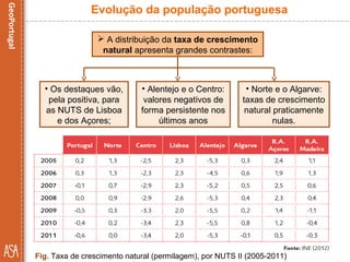  A distribuição da taxa de crescimento
natural apresenta grandes contrastes:
Fig. Taxa de crescimento natural (permilagem), por NUTS II (2005-2011)
• Norte e o Algarve:
taxas de crescimento
natural praticamente
nulas.
Evolução da população portuguesa
• Os destaques vão,
pela positiva, para
as NUTS de Lisboa
e dos Açores;
• Alentejo e o Centro:
valores negativos de
forma persistente nos
últimos anos
 