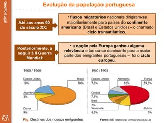 Fig. Destinos dos nossos emigrantes Fonte: INE Estatísticas Demográficas (2012)
Evolução da população portuguesa
• a opção pela Europa ganhou alguma
relevância e tornou-se dominante para a maior
parte dos emigrantes portugueses – foi o ciclo
europeu.
Até aos anos 60
do século XX:
• fluxos migratórios nacionais dirigiram-se
maioritariamente para países do continente
americano (Brasil e Estados Unidos) – o chamado
ciclo transatlântico.
Posteriormente, a
seguir à II Guerra
Mundial:
 
