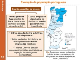 Fig. Origem dos nossos emigrantes
(médias anuais – percentagem de
emigrantes em relação à população
total) (1950-1990)
Evolução da população portuguesa
Quanto às regiões de origem:
• numa primeira
fase: distritos do
litoral destacaram-
se (maior facilidade
de deslocação);
• com a emigração
clandestina os
distritos do interior
ganharam mais
importância.
 Entre a década de 40 e a de 70 do
século passado:
 todos os distritos do interior e as
ilhas apresentaram saldos
migratórios negativos;
 apenas Lisboa e Setúbal
conseguiram mostrar-se atrativos na
captação de contingentes
demográficos.
 