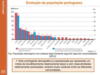 Evolução da população portuguesa
 Este contingente demográfico é caracterizado por apresentar um
índice de envelhecimento relativamente baixo e com masculinidades
relativamente acentuadas, embora muito variáveis entre as diferentes
comunidades.
Fig. População estrangeira com estatuto legal residente segundo algumas nacionalidades
(2010)
 