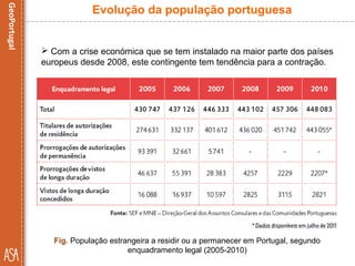  Com a crise económica que se tem instalado na maior parte dos países
europeus desde 2008, este contingente tem tendência para a contração.
Fig. População estrangeira a residir ou a permanecer em Portugal, segundo
enquadramento legal (2005-2010)
Evolução da população portuguesa
 
