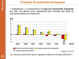  Globalmente, o comportamento da taxa de crescimento migratório
tem sido, nos últimos anos, responsável pela evolução das taxas de
crescimento efetivo do nosso país.
Fig. Taxas de crescimento natural, migratório e efetivo em Portugal (2005-2011)
Evolução da população portuguesa
 
