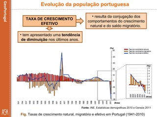 TAXA DE CRESCIMENTO
EFETIVO
• resulta da conjugação dos
comportamentos do crescimento
natural e do saldo migratório.
Fonte: INE, Estatísticas demográficas 2010 e Censos 2011
Fig. Taxas de crescimento natural, migratório e efetivo em Portugal (1941-2010)
Evolução da população portuguesa
• tem apresentado uma tendência
de diminuição nos últimos anos.
 
