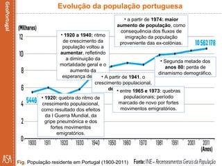 Fig. População residente em Portugal (1900-2011)
Evolução da população portuguesa
• 1920: quebra do ritmo de
crescimento populacional,
como resultado dos efeitos
da I Guerra Mundial, da
gripe pneumónica e dos
fortes movimentos
emigratórios.
• 1920 a 1940: ritmo
de crescimento da
população voltou a
aumentar, refletindo
a diminuição da
mortalidade geral e o
aumento da
esperança de vida.• A partir de 1941, o
crescimento populacional,
desacelerou.• entre 1965 e 1973: quebras
populacionais; período
marcado de novo por fortes
movimentos emigratórios.
• a partir de 1974: maior
aumento de população, como
consequência dos fluxos de
imigração da população
proveniente das ex-colónias.
• Segunda metade dos
anos 80: perda de
dinamismo demográfico.
 