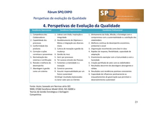 Fórum SPQ EXPO
Perspetivas de evolução da Qualidade
4. Perspetivas de Evolução da Qualidade
23
Excelência Operacional Excelência Organizacional Excelência Civilizacional
1. Competência dos
Colaboradores
2. Capabilidade dos
processos
3. Conformidade dos
produtos
4. Correção e ações
corretivas e preventivas
5. Normalização dos
sistemas e certificação
6. Revisão e melhoria do
desempenho
7. Abordagem à gestão
como um sistema
1. Liderar com Visão, Inspiração e
Integridade
2. Desdobramento de Objetivos e
Metas e integração aos diversos
níveis
3. Cultura de inovação e gestão da
mudança
4. Gestão do risco
5. Gerir por processos
6. Ter sucesso através das Pessoas
7. Fomentar a criatividade e a
inovação
8. Construir parcerias
9. Assumir responsabilidade por um
futuro sustentável
10.Atingir resultados balanceados
11.Gerar valor para os Clientes
1. Alinhamento da Visão, Missão, e Estratégia com o
compromisso com a sustentabilidade e a satisfação dos
stakeholders
2. Melhoria contínua do desempenho económico,
ambiental e social
3. Organização reconhecida como best in class
4. Rapidez de resposta, flexibilidade, capacidade de
adaptação
5. Envolvimento exemplar com a Comunidade e com a
Sociedade
6. Criação partilhada de valor com os stakeholders
7. Resultados decorrem de abordagens abrangentes e
sólidas
8. Resultados com tendências positivas consistentes
9. Capacidade de influenciar positivamente os
enquadramentos de governação que permitam o
desenvolvimento sustentável
Fonte: Autor, baseado em Normas série ISO
9000, EFQM Excellence Model 2010, ISO 26000 e
Teorias de Gestão Estratégica e Vantagem
Competitiva
 