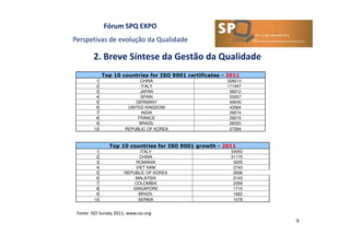 Fórum SPQ EXPO
Perspetivas de evolução da Qualidade
2. Breve Síntese da Gestão da Qualidade
9
Top 10 countries for ISO 9001 certificates - 2011
1 CHINA 328213
2 ITALY 171947
3 JAPAN 56912
4 SPAIN 53057
5 GERMANY 49540
6 UNITED KINGDOM 43564
7 INDIA 29574
8 FRANCE 29215
9 BRAZIL 28325
10 REPUBLIC OF KOREA 27284
Top 10 countries for ISO 9001 growth - 2011
1 ITALY 33055
2 CHINA 31175
3 ROMANIA 3205
4 VIET NAM 2743
5 REPUBLIC OF KOREA 2506
6 MALAYSIA 2143
7 COLOMBIA 2099
8 SINGAPORE 1710
9 BRAZIL 1662
10 SERBIA 1078
Fonte: ISO Survey 2011, www.iso.org
 