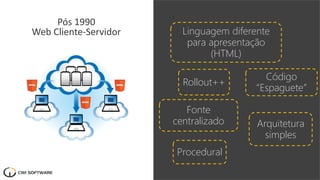 Pós 1990
Web Cliente-Servidor Linguagem diferente
para apresentação
(HTML)
Arquitetura
simples
Procedural
Fonte
centralizado
Código
“Espaguete”
Rollout++
 