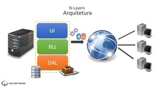 N-Layers
Arquitetura
BLL
DAL
 