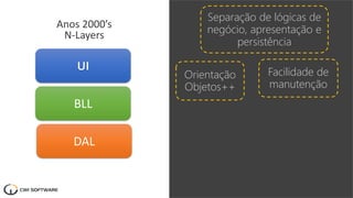 Anos 2000’s
N-Layers
Separação de lógicas de
negócio, apresentação e
persistência
Orientação
Objetos++
Facilidade de
manutenção
BLL
DAL
 