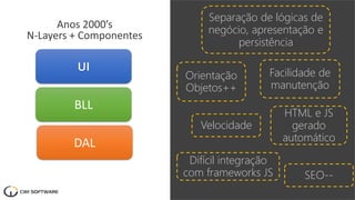Anos 2000’s
N-Layers + Componentes
Separação de lógicas de
negócio, apresentação e
persistência
Orientação
Objetos++
Facilidade de
manutenção
BLL
DAL
Velocidade
HTML e JS
gerado
automático
Difícil integração
com frameworks JS SEO--
 