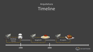 Arquitetura
Timeline
Desktop
Clones
Spaghetti N-Layers
1990 2000
 