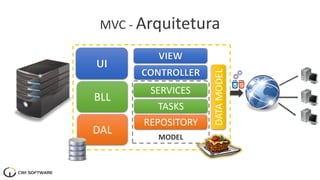 MVC - Arquitetura
BLL
DAL
SERVICES
REPOSITORY
TASKS
DATAMODEL
MODEL
 