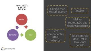 Anos 2000’s
MVC
Melhor
segregação das
responsabilidades
Código mais
fácil de manter
Sem
componentes
HTML
“mágicos”
Total controle
do HTML e
Java Script
gerado
Testável
 