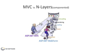 MVC Vs N-Layers(componented)
 