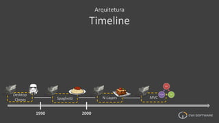 Arquitetura
Timeline
Desktop
Clones Spaghetti N-Layers MVC
1990 2000
 