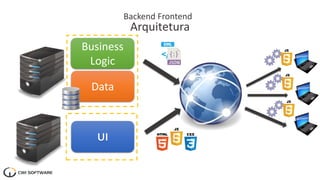 Backend Frontend
Arquitetura
Business
Logic
Data
 