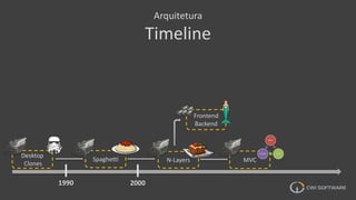 Frontend
Backend
Arquitetura
Timeline
Desktop
Clones
Spaghetti N-Layers MVC
1990 2000
 