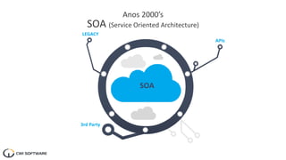Anos 2000’s
SOA (Service Oriented Architecture)
 