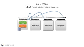 Anos 2000’s
SOA (Service Oriented Architecture)
Business
Logic
Data
 