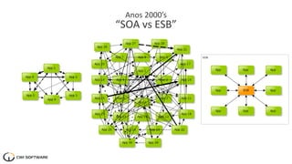 Anos 2000’s
“SOA vs ESB”
 