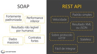 Velocidade
Fortemente
padronizada
Padrão simples
Resultado XML
ou JSON
Sobre protocolo
HTTP
SOAP REST API
Dados
massivos
Resultado não legível
por humanos
Performance
inferior
Stateless
Contratos
fortes
Fácil de integrar
 