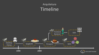 N-Layers
Frontend
Backend
Arquitetura
Timeline
Desktop
Clones
Spaghetti MVC
SOA
1990 2000
 