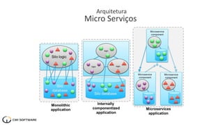 Arquitetura
Micro Serviços
 