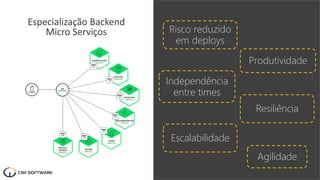 Independência
entre times
Agilidade
Especialização Backend
Micro Serviços
Produtividade
Resiliência
Escalabilidade
Risco reduzido
em deploys
 