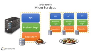 Business Logic
Repository
Arquitetura
Micro Serviços
Business
Logic
Repository
Business
Logic
Repository
Business
Logic
Repository
 