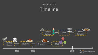 Frontend
Backend
Arquitetura
Timeline
Desktop
Clones
Spaghetti N-Layers MVC
SOA
Micro
Services
1990 2000 2010
 