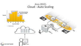 Anos 2010’s
Cloud - Auto Scaling
 