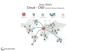 Anos 2010’s
Cloud - CND (Content Delivery Network)
 