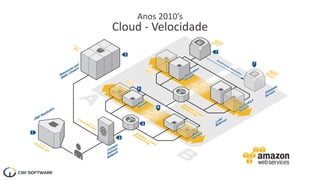 Anos 2010’s
Cloud - Velocidade
 