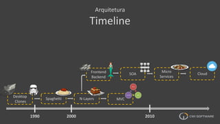 Frontend
Backend
Arquitetura
Timeline
Desktop
Clones
Spaghetti N-Layers MVC
SOA
Micro
Services
Cloud
1990 2000 2010
 