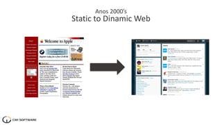 Anos 2000’s
Static to Dinamic Web
 