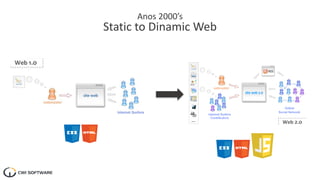 Anos 2000’s
Static to Dinamic Web
 