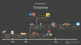 Frontend
Backend
Arquitetura
Timeline
Desktop
Clones
Spaghetti N-Layers MVC
SOA
Micro
Services
Web 2.0Static Pages
Cloud
1990 2000 2010
 