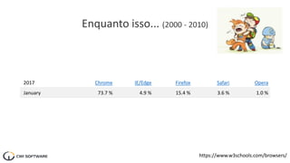Enquanto isso... (2000 - 2010)
2017 Chrome IE/Edge Firefox Safari Opera
January 73.7 % 4.9 % 15.4 % 3.6 % 1.0 %
https://www.w3schools.com/browsers/
 