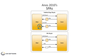 Anos 2010’s
SPAs
 