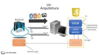SPA
Arquitetura
Backend
UI
UI Logic
Data Binding
Notifications
Commands
Request
Request
Business Logic
 