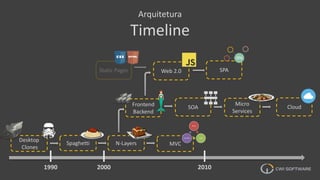 Frontend
Backend
Arquitetura
Timeline
Desktop
Clones
Spaghetti N-Layers MVC
SOA
Micro
Services
Web 2.0Static Pages SPA
Cloud
1990 2000 2010
 