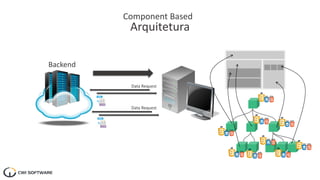 Component Based
Arquitetura
Backend
Data Request
Data Request
 