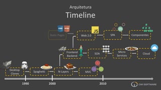 Frontend
Backend
Arquitetura
Timeline
Desktop
Clones
Spaghetti N-Layers MVC
SOA
Micro
Services
Web 2.0Static Pages SPA Componentes
Cloud
1990 2000 2010
 