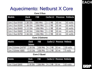 EACH
Aquecimento: Netburst X Core
           Core 2 Duo




         Core 2 Extreme




          Core 2 Quad
 