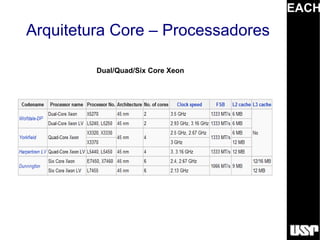 EACH
Arquitetura Core – Processadores

         Dual/Quad/Six Core Xeon
 