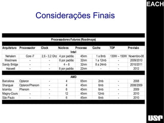 EACH
                          Considerações Finais

                                         Processadores Futuros (Roadmaps)

Arquitetura Processador      Clock            Núcleos    Processo     Cache        TDP         Previsão
                                                     Intel
  Nehalem       Core i7      2,6 - 3,2 Ghz 4 por padrão     45nm        1 a 8mb    130W – 150W Novembro-08
 Westmere          -                -      6 por padrão     32nm        1 a 12mb        -       2009/2010
Sandy Bridge       -                -          4–8          32nm        8 a 24mb        -       2010/2011
  Haswell          -                -      8 por padrão     22nm            -           -         2012

                                                        AMD
Barcelona   Opteron                  -              4         65nm          2mb          -        2008
Shanguai    Opteron/Phenom           -              4         45nm          6mb          -      2008/2009
Istambu     Phenom                   -              6         45nm          6mb          -        2009
Magny-Cours         -                -             12         45nm          12mb         -        2010
São Paulo           -                -              6         45nm          6mb          -        2010
 