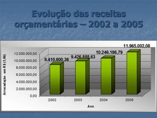 Evolução das receitas
orçamentárias – 2002 a 2005
 